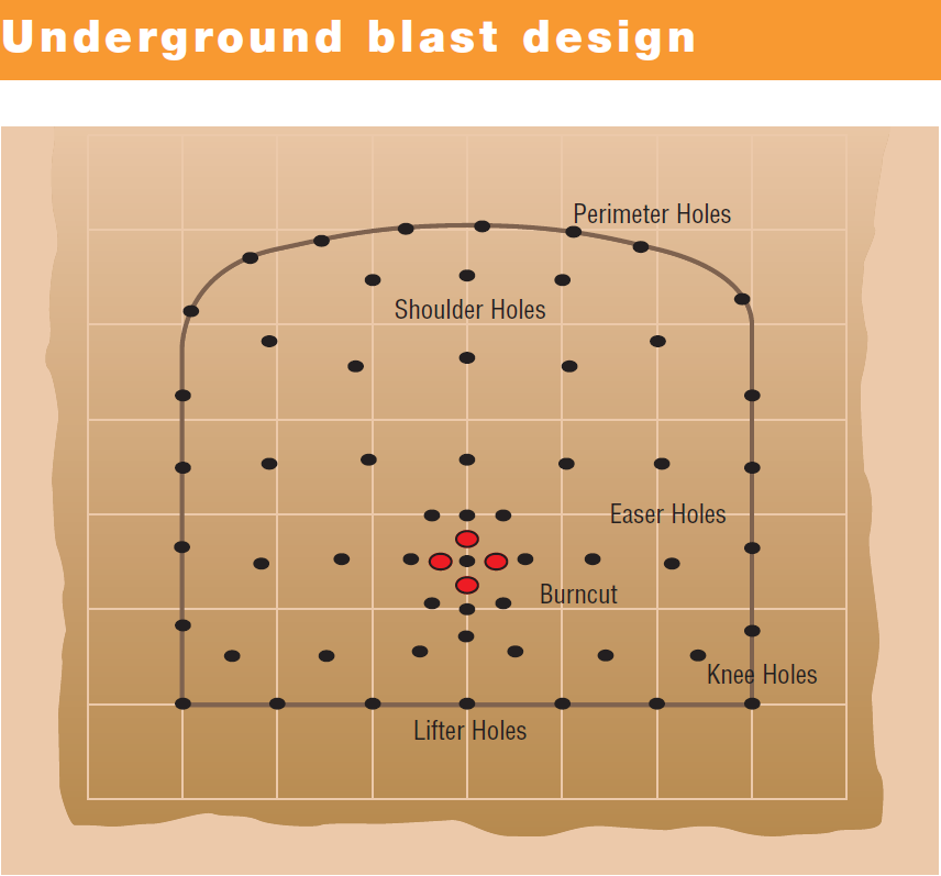 Are You Familiar With The Terminology Used In Drill Blast Design For Are You Familiar With The Terminology Used In Drill Blast Design For