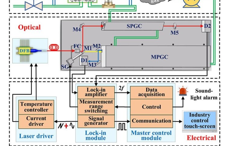 Gas detection in mines: new technologies