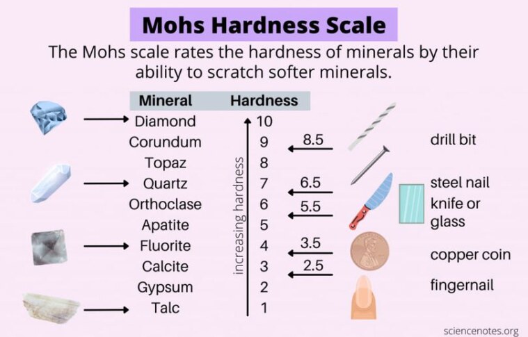 Mohs Hardness Scale