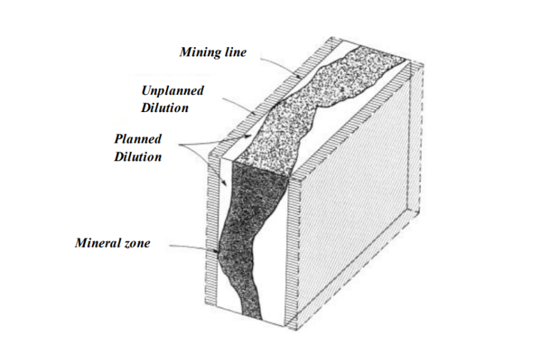 Impact of ore dilution on the technical and economic performance of a mining enterprise