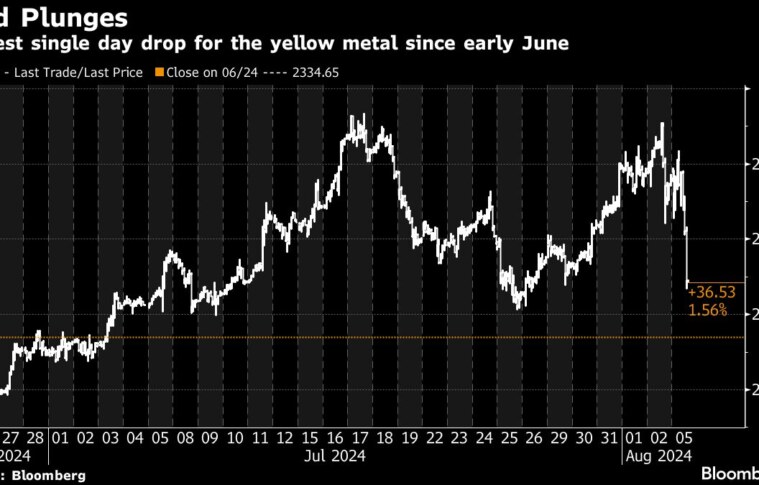The price of gold drops by more than 1% as the larger market collapses.