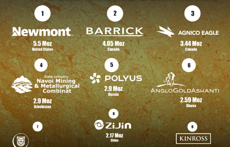 THE TOP 10 OF GOLD PRODUCERS IN THE WORLD