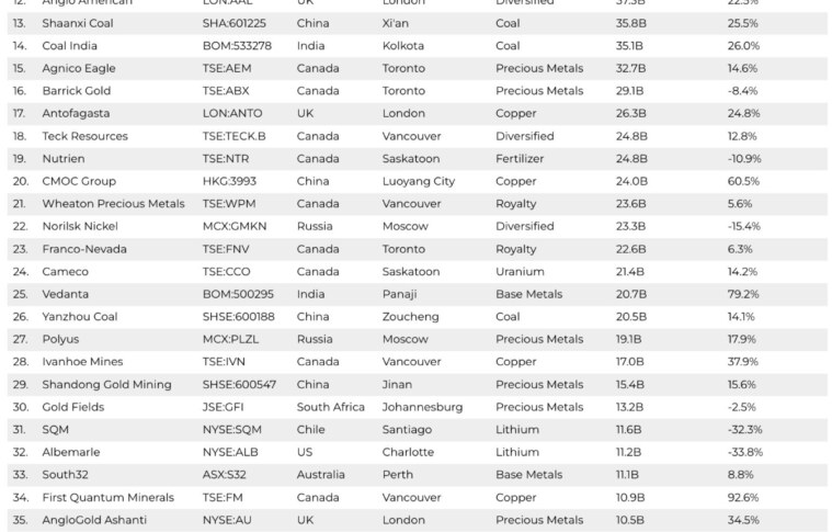 The top 50 biggest mining companies in the world
