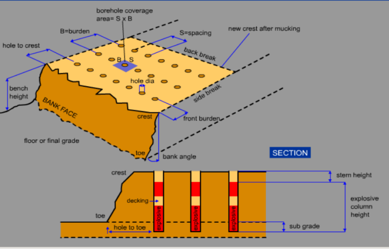 Optimal Blast Design