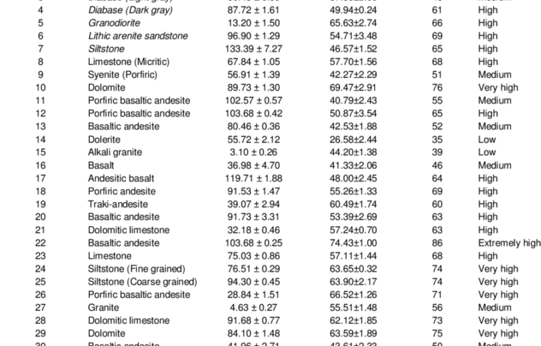 Classification of the Drilling Rate Index