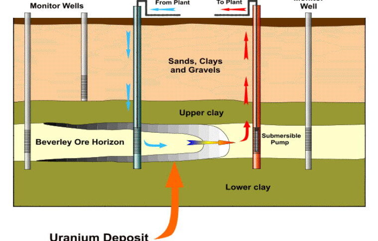 In-situ leaching: how it works?