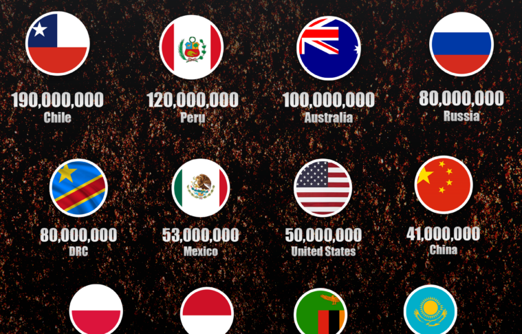 Reserves of Copper Worldwide 2023