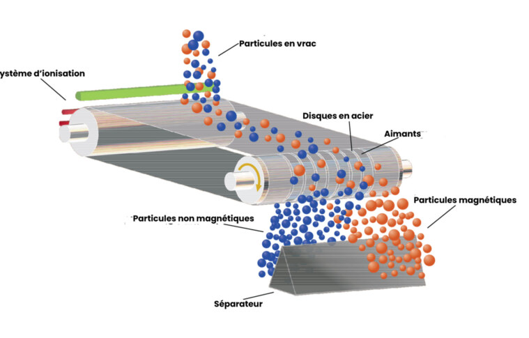 Les séparateurs magnétiques : un aperçu du traitement des matériaux
