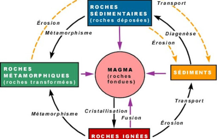 Le cycle des roches