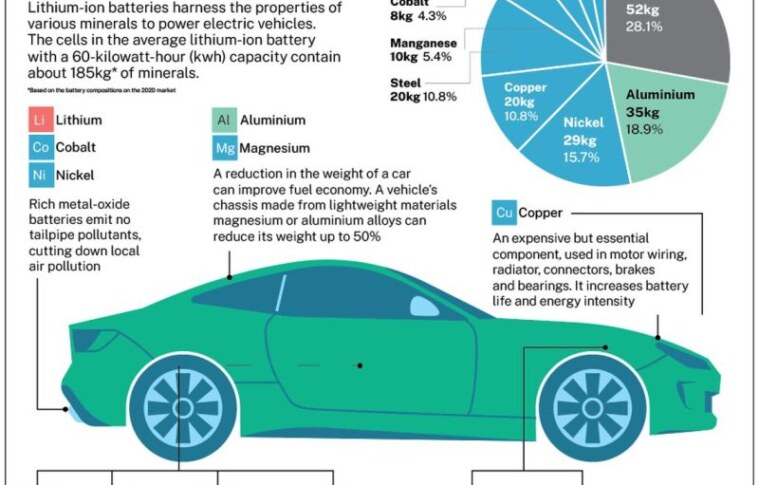The key minerals in an electric vehicle