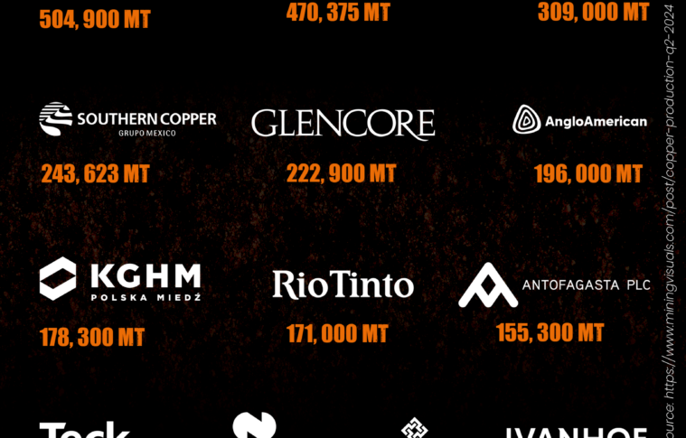 Production of Copper in Q2 2024