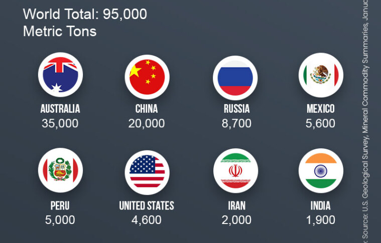 Global Lead Reserves 2023