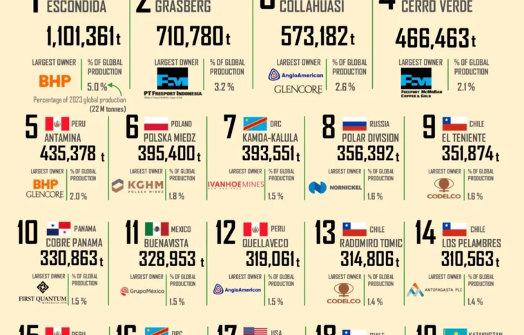 Top 30 copper mines by copper production 2023