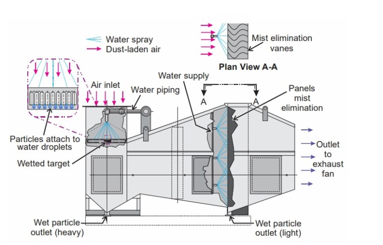 The various type of wet scrubbers