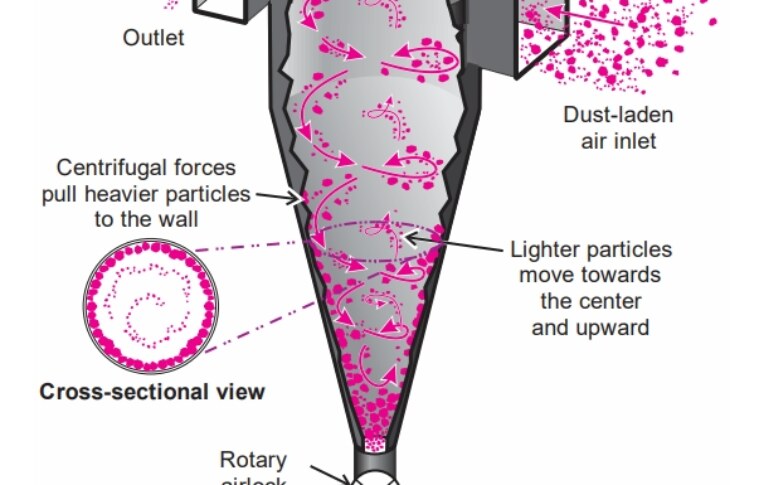 Centrifugal collectors or cyclones