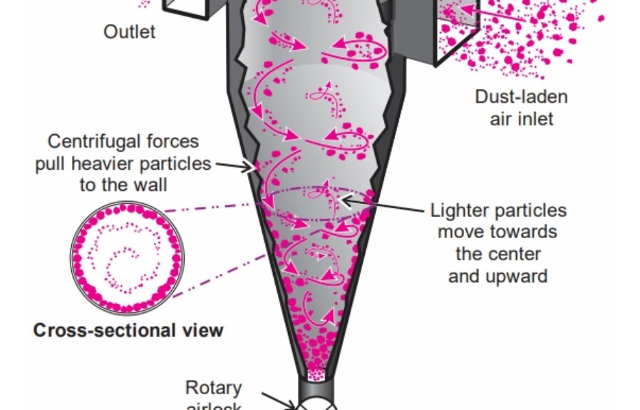 Centrifugal collectors or cyclones