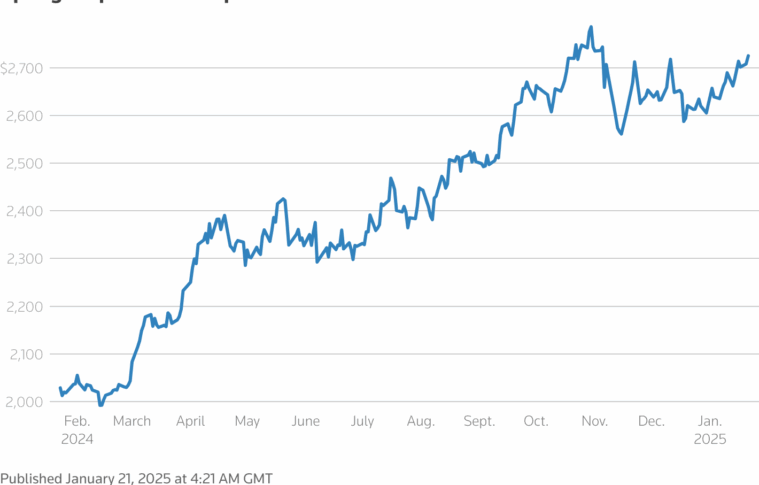 Gold climbs to 11-week peak as dollar falls on signs of gradual Trump tariffs