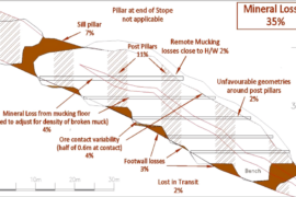 Types of Dilution in mining and effective strategies to minimize them