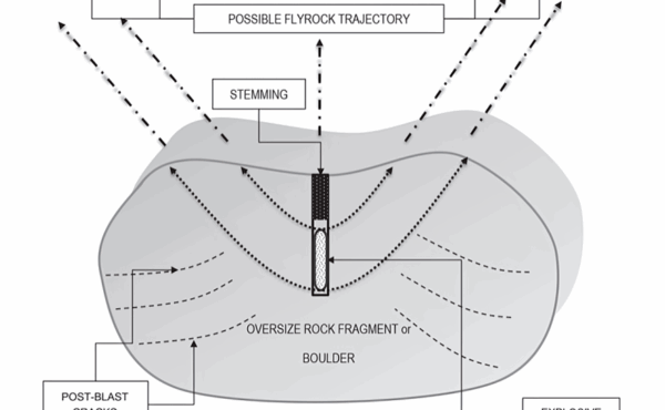 What are boulders breaking methods?