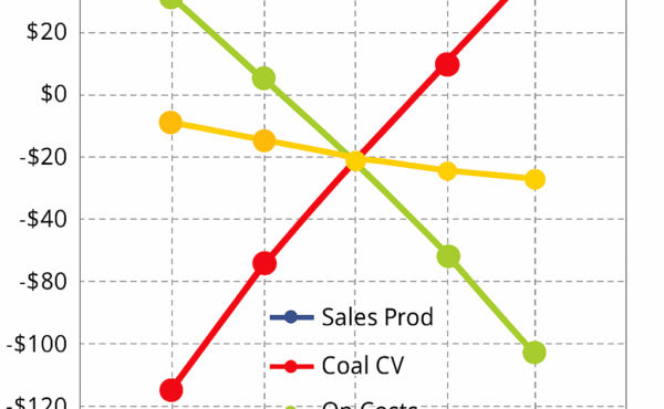 What is sensitivity analysis in mining project evaluation?