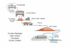 Dry Stacking: The Future of Safe and Sustainable Tailings Management