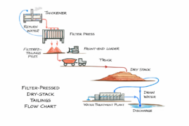 Dry Stacking: The Future of Safe and Sustainable Tailings Management
