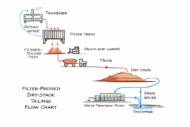 Dry Stacking: The Future of Safe and Sustainable Tailings Management