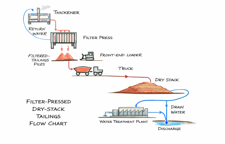 Dry Stacking: The Future of Safe and Sustainable Tailings Management