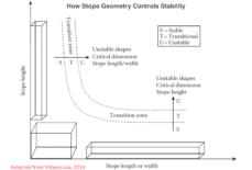 Fundamentals of Stope Stability