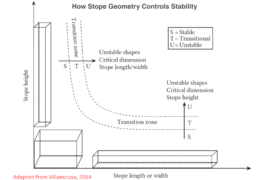 Fundamentals of Stope Stability