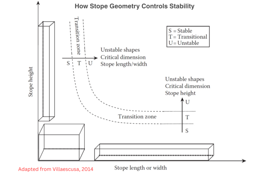Fundamentals of Stope Stability
