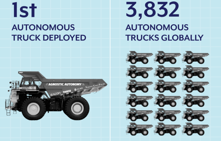 From One Truck to Thousands: The Global Rise of Autonomous Mining