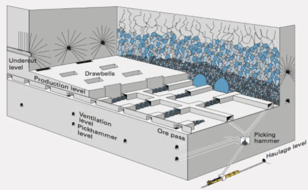 Understanding block caving: principles and geological suitability